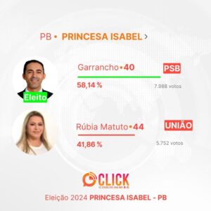 Resultado das Eleições em Princesa Isabel, PB