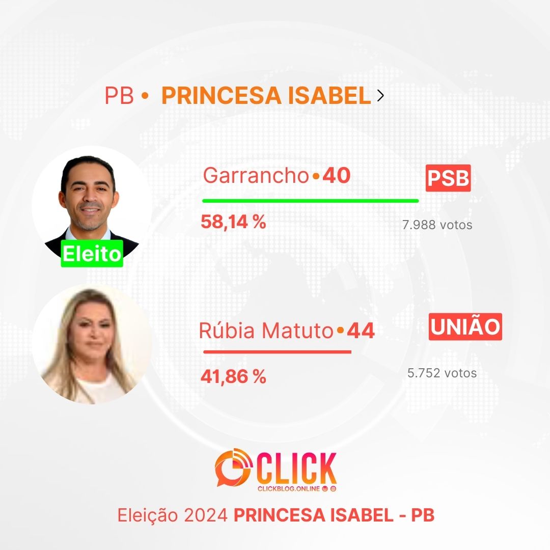 Resultado das Eleições em Princesa Isabel, PB